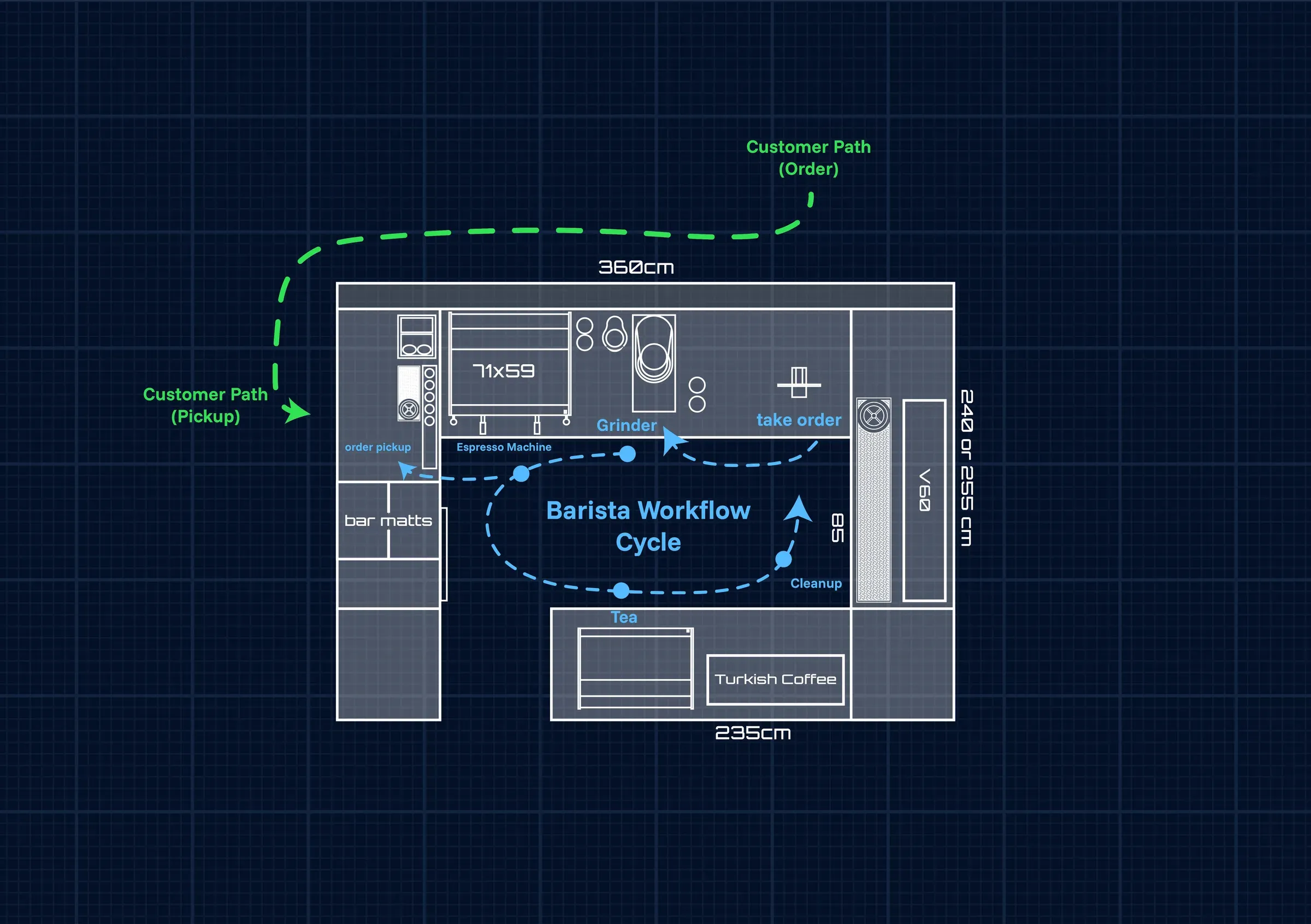Blueprint showing the barista workflow cycle and the customer path from ordering to pickup